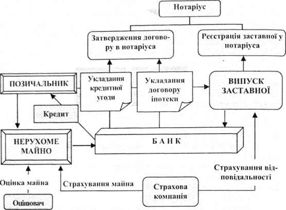 схема іпотечного кредитування за умови випуску заставної