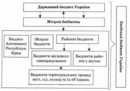 бюджетна система україни