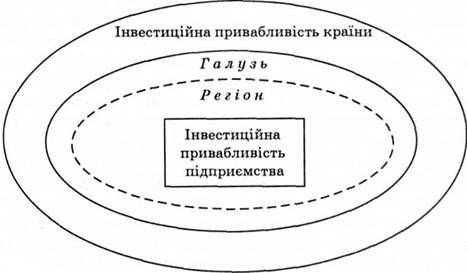 середовище формування інвестиційної привабливості підприємства