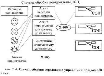 схема побудови вередовища управління повідомленнями 