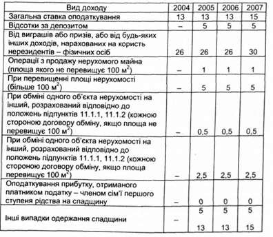 ставки податку, %