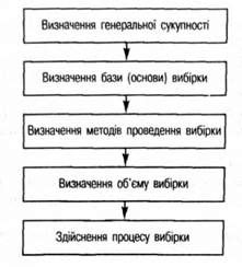 процес утворення вибіркової сукупності