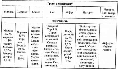 схема товарної номенклатури та насиченості товарного асортименту молокозаводу