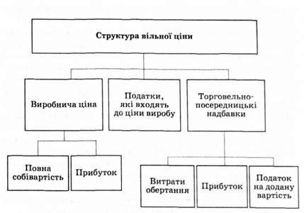 описание: структура вільної ціни