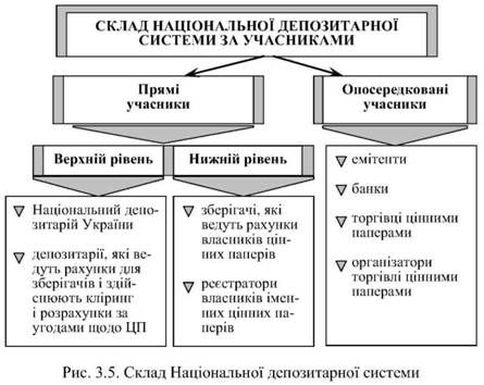 склад національної депозитарної системи 