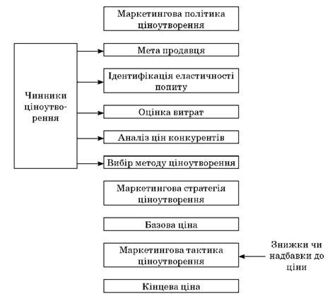 алгоритм встановлення кінцевої ціни підприємства