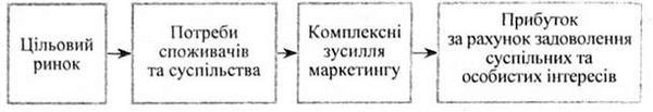 схема реалізації концепції соціально-етичного маркетингу