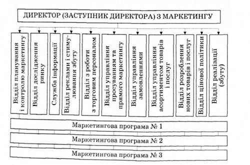 матрична організаційна маркетингова структура