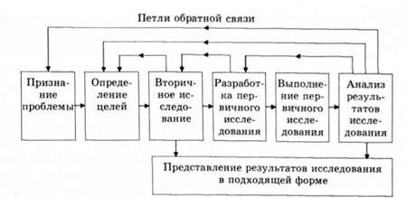 процесс исследования рынка