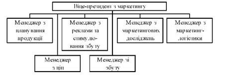 функціональна організація служби маркетингу
