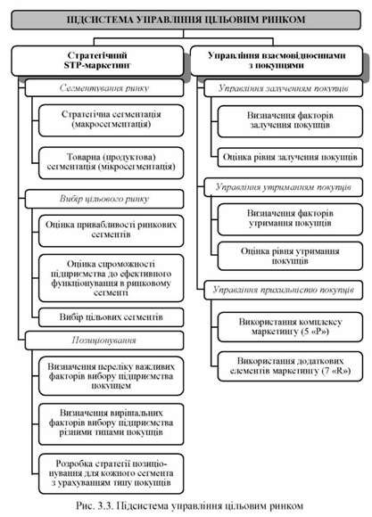 підсистема управління цільовим ринком 