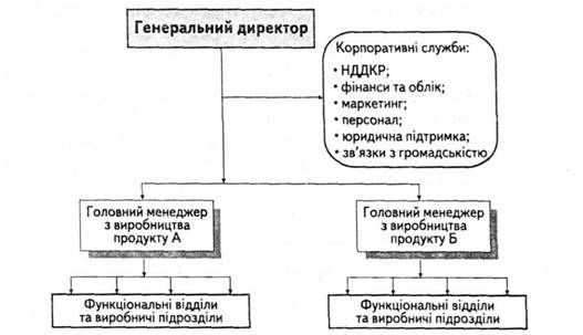 дивізіональна організаційна структура з продуктовою спеціалізацією