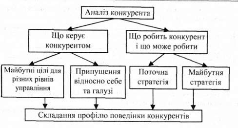 схема аналізу конкурента