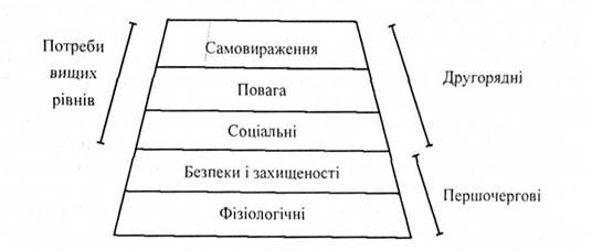 ієрархія потреб за маслоу