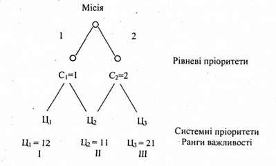 визначення пріоритетів цілей