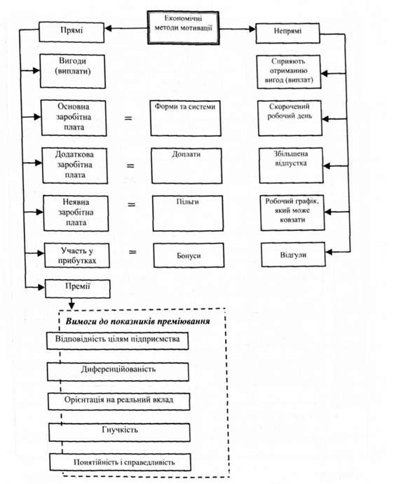 економічні методи мотивації
 
