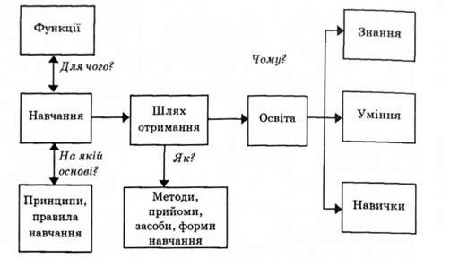 основні категорії дидактики