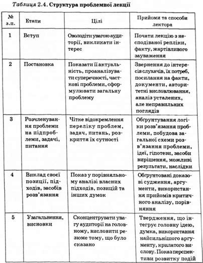 структура проблемної лекції 