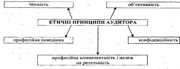 фундаментальні етичні принципи аудитора