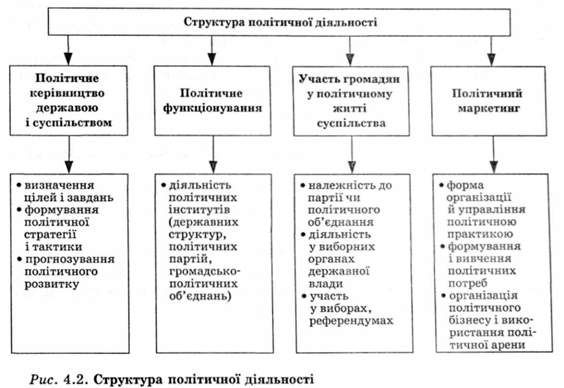 структура політичної діяльності 