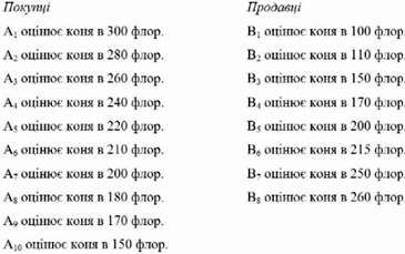 формування ціни в умовах двосторонньої конкуренції