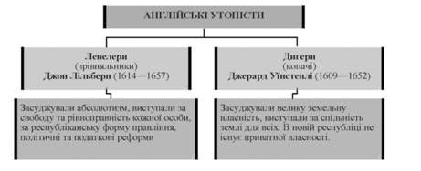 ідеї англійських утопістів