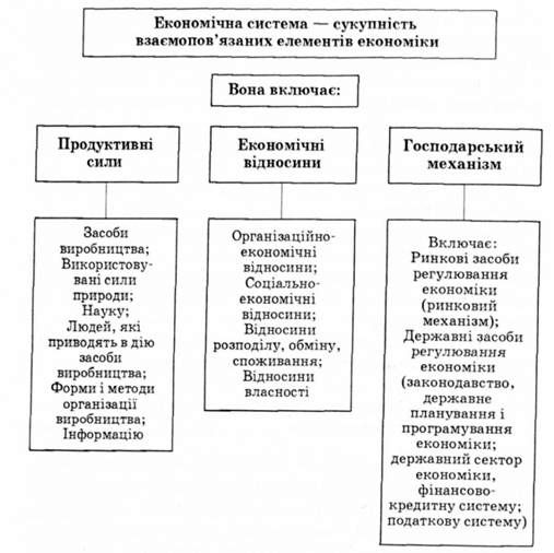 структура економічної системи суспільства