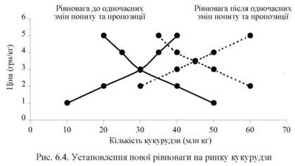 установлення нової рівноваги на ринку кукурудзи 