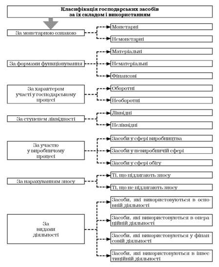 класифікація господарських засобів