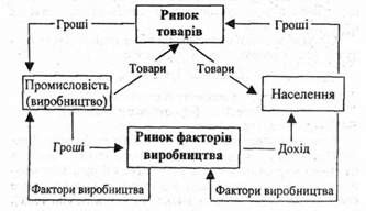 потік товарів і грошей у національній економіці