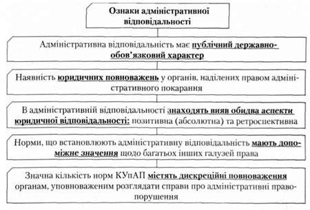 ознаки адміністративної відповідальності