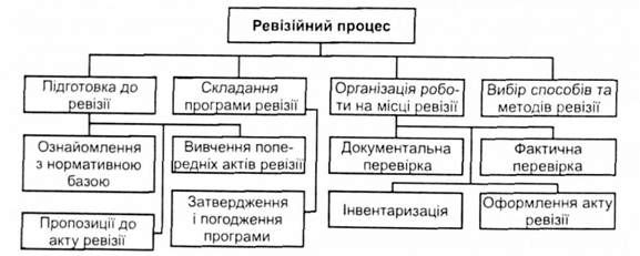 операції ревізійного процесу
