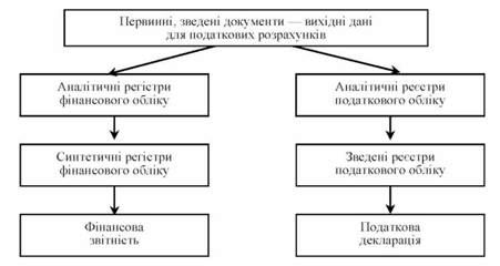 модель автономної (паралельної) системи податкового обліку