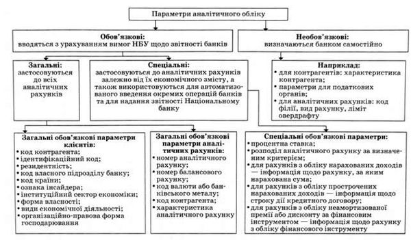 параметри аналітичного обліку