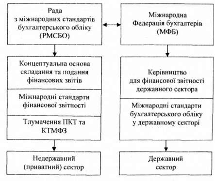 сфери діяльності ради з мсбо та міжнародної федерації бухгалтерів