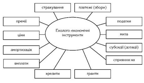 форми еколого-економічних інструментів