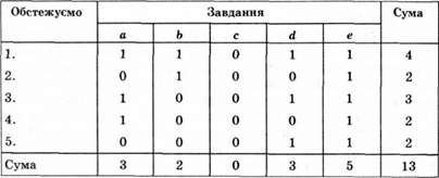 матриця для аналізу завдань