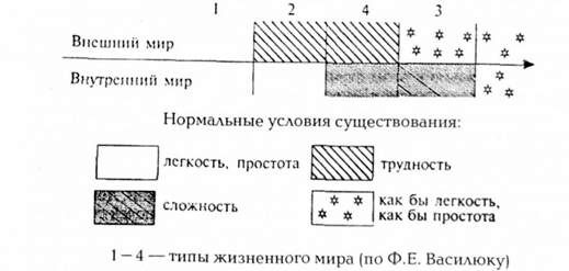 онтогенетическая последовательность типов жизненного мира