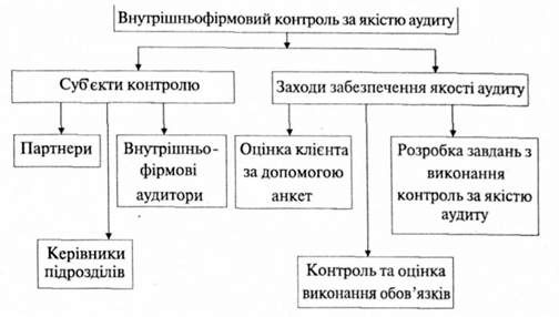 внутрішньофірмовий контроль за якістю аудиту суб'єктами фінансово-господарської діяльності