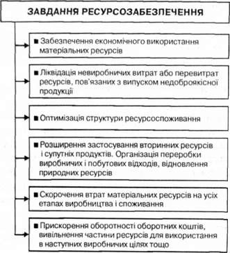 основні завдання ресурсозабезпечення
