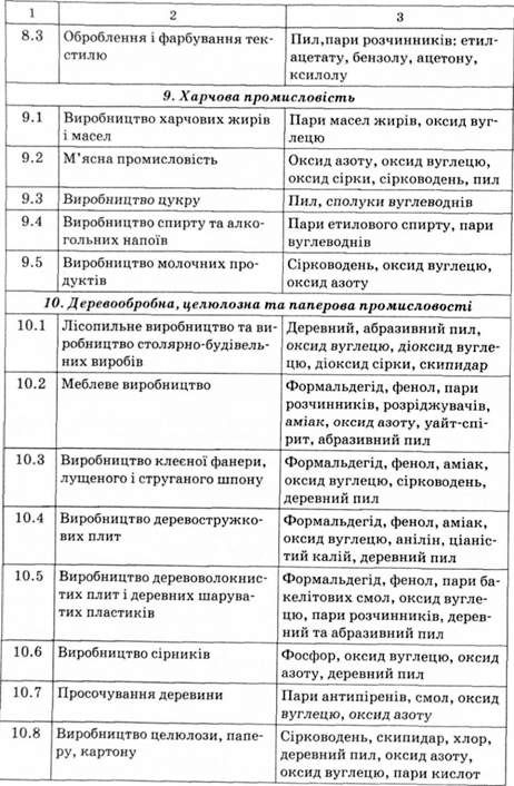 перелік виробництв, що забруднюють атмосферне повітря