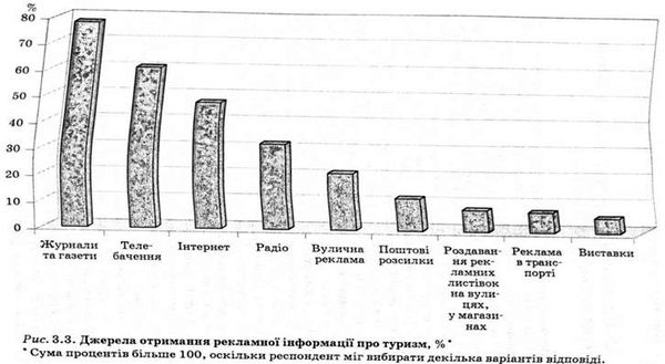 джерела отримання рекламної інформації про туризм 
