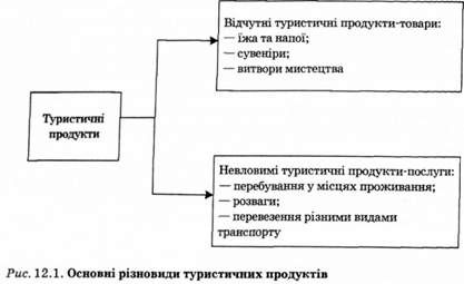 основні різновиди туристичних продуктів 