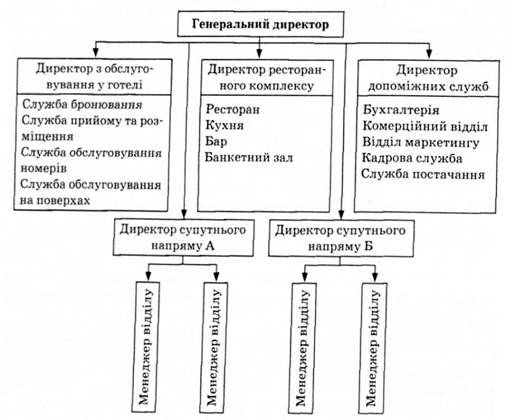 матричний тип організаційної структури управління готельним підприємством