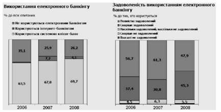 результати зміни позицій електронного банкінгу