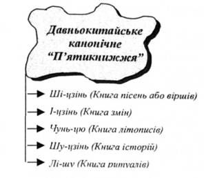 давньокитайське канонічне 