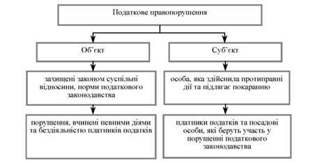 елементи податкового правопорушення