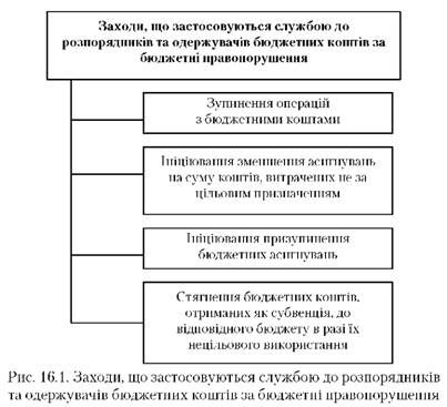 заходи, що застосовуються службою до розпорядників та одержувачів бюджетних коштів за бюджетні правопорушення 