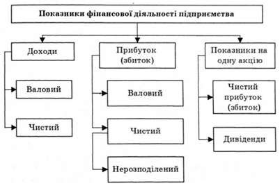 формування фінансових результатів підприємства