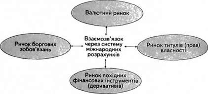 елементи світового фінансового ринку